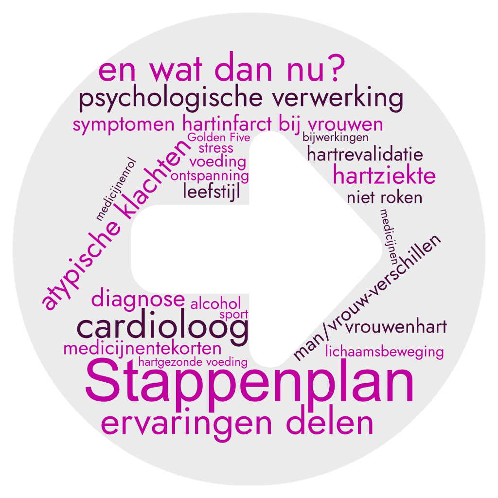 Ik heb iets aan mijn (vrouwen)hart. En nu?